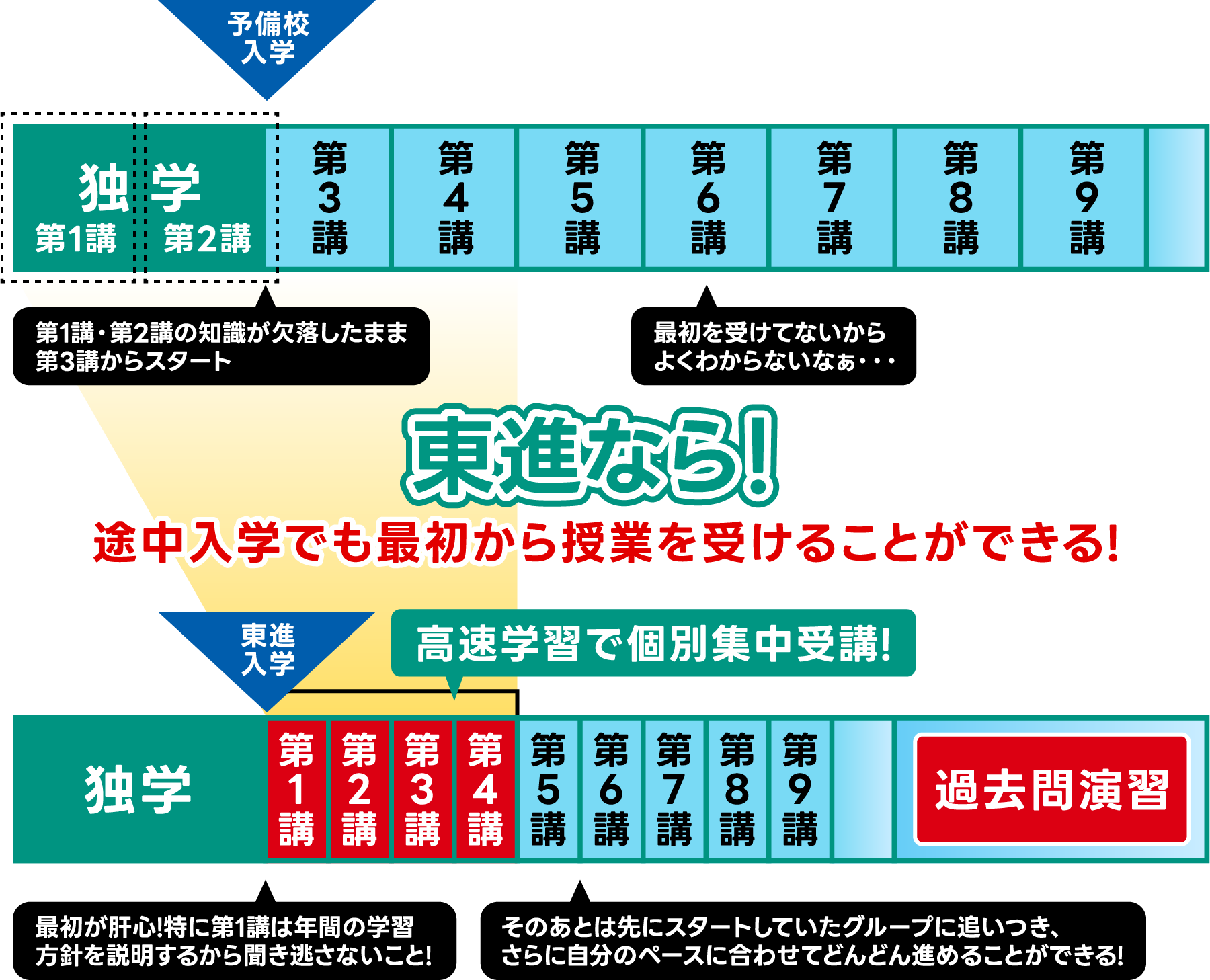 等身なら途中入学でも最初から授業を受けることができる！