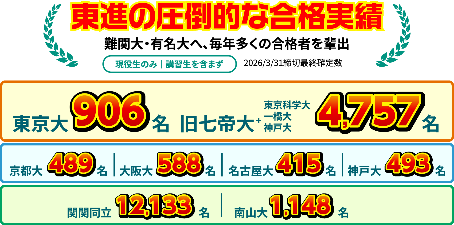 等身の圧倒的な合格実績